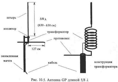 Выбор подходящей антенны для УКВ сигнала