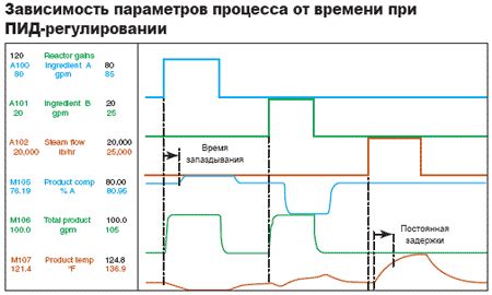 Выбор подходящей технологии