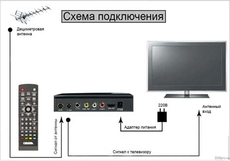 Выбор правильного типа соединения для цифрового ТВ