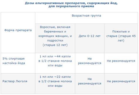 Выбор правильной концентрации и дозировки