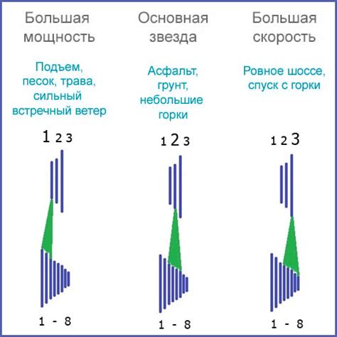 Выбор правильной передачи