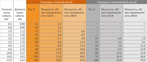 Выбор проводов: как определить необходимую толщину и материал