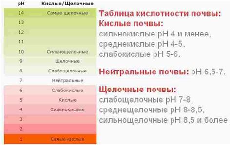 Выбор растений в зависимости от кислотности почвы