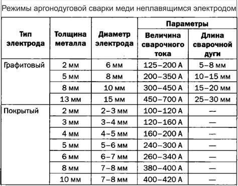 Выбор режима и настройка параметров сварки