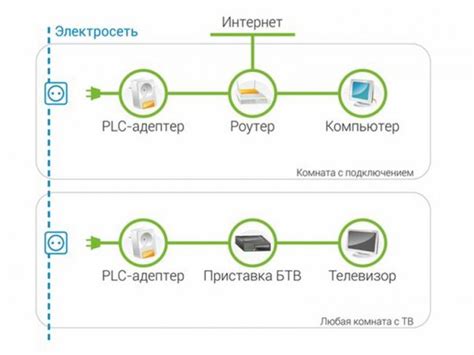 Выбор режима работы адаптера Ростелеком для PLC