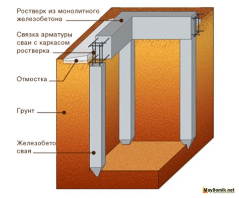 Выбор свайного фундамента