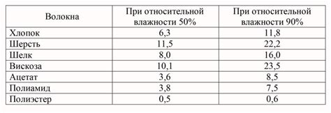 Выбор соответствующей концентрации глицерина