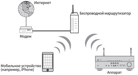 Выбор способа беспроводного подключения