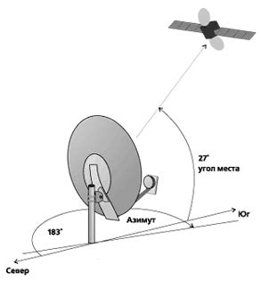 Выбор спутника и ориентирование антенны