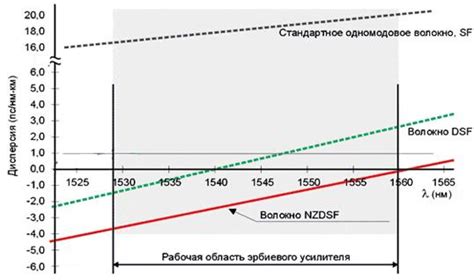 Выбор типа волокна