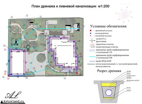 Выбор типа дренажной системы