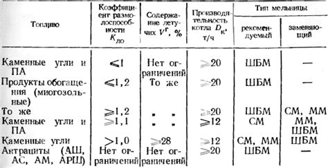 Выбор типа топлива