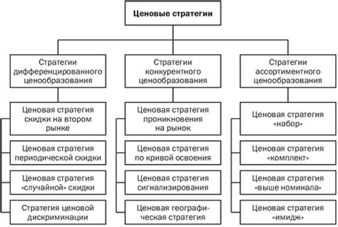 Выбор товаров и определение ценовой политики