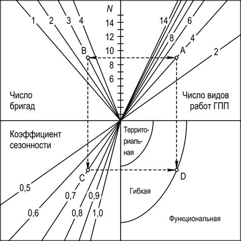 Выбор формы и структуры