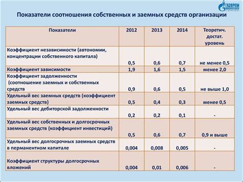 Выгоды и риски отношения собственных средств к заемным