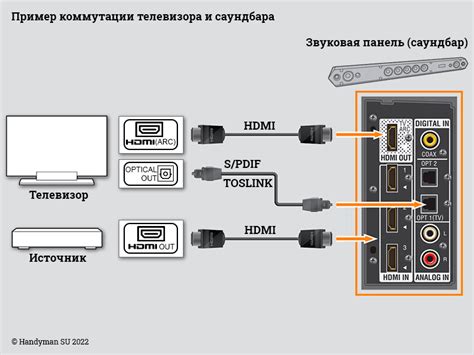 Выключение телевизора и саундбара