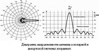 Выполнение технической процедуры усиления антенны