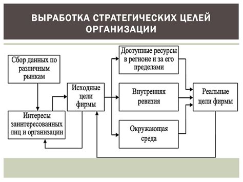 Выработка эффективной стратегии организации