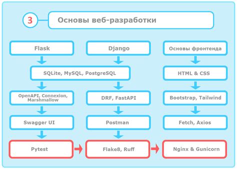 Высокая безопасность и надежность веб-разработки на Python