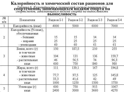 Высокая белковая ценность