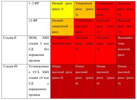 Высокая степень риска