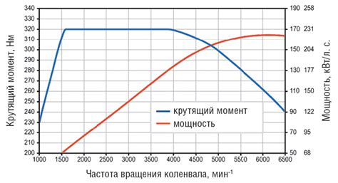 Высокий крутящий момент