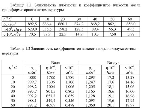 Вязкость жидкости