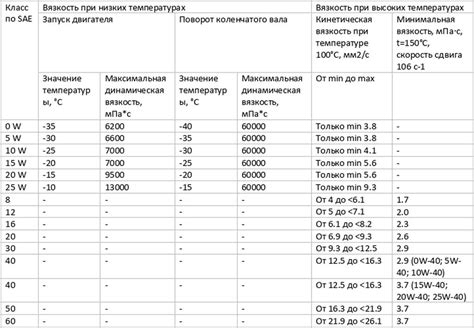 Вязкость масла и климатические условия