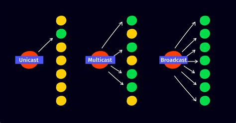 В чем отличие multicast адреса от broadcast адреса