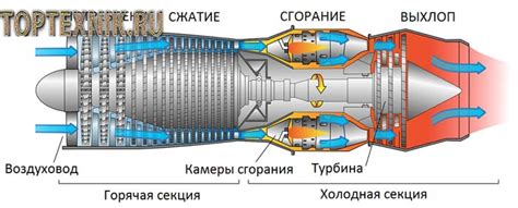 Газотурбинный двигатель: определение и принцип действия