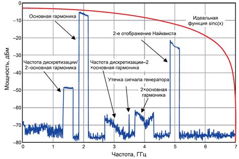 Генерация точного сигнала