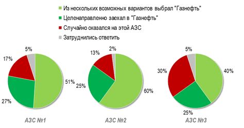 Гибкость выбора АЗС