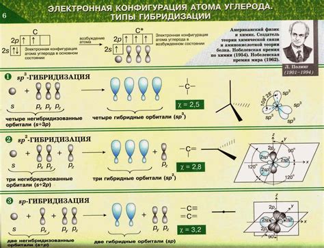 Гибридизация в качестве объяснения строения соединений