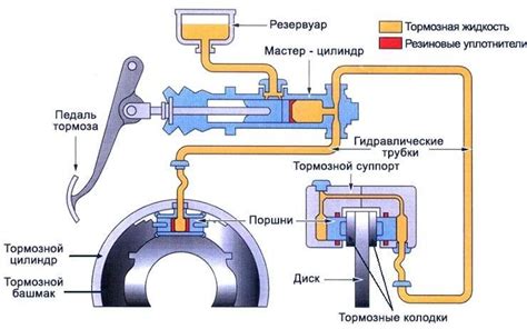 Гидравлическая система тормозов