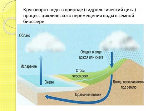 Гидрологический цикл и круговорот воды