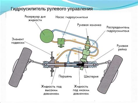 Гидроусилитель рулевого управления и его преимущества