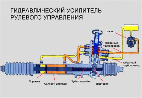 Гидроусилитель рулевой рейки: суть и назначение