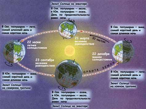 Гипотеза о движении Земли вокруг Солнца: история и доказательства