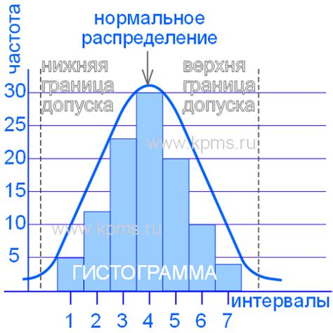 Гистограмма распределения данных