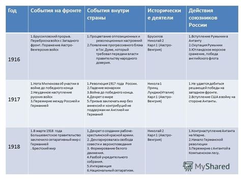 Главные действия и рекомендации