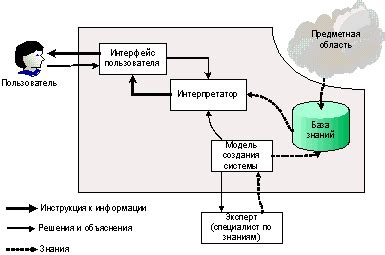 Главные компоненты системы