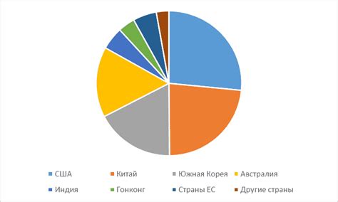 Главные торговые партнеры Японии