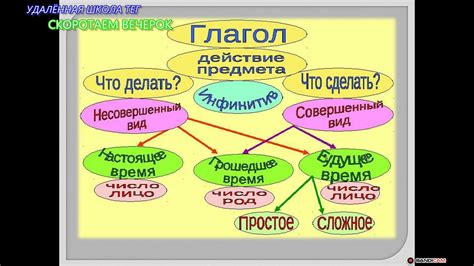 Глагол: вид, время, наклонение, лицо