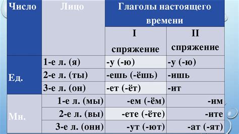 Глаголы и их формы