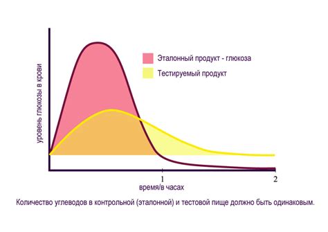 Гликемический индекс: понятие и принцип работы