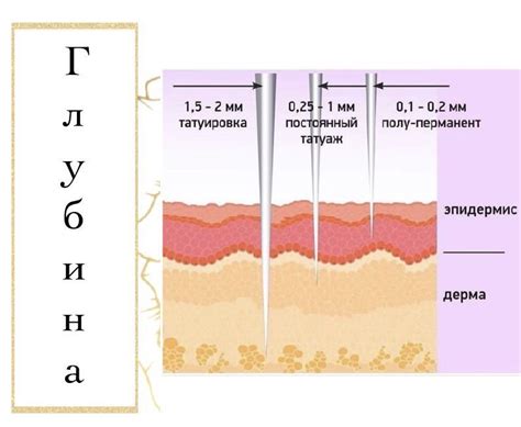 Глубина и угол введения