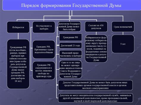 Государственная Дума: роль и формирование