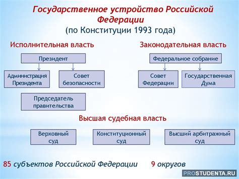 Государственное устройство: основные формы