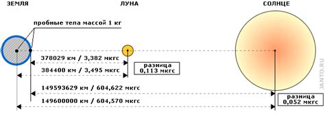 Гравитация и ее влияние на форму Земли