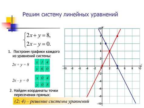 Графики функций системы уравнений